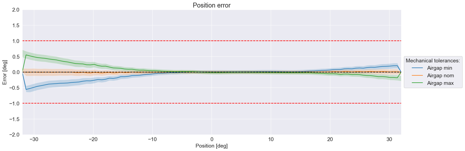 Arc inductive sensor accuracy