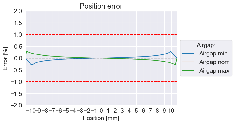 Linear inductive sensor accuracy