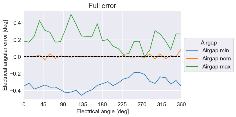 Rotary inductive sensor accuracy