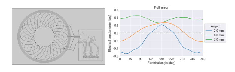 PCB design with 120 degree electrical feeding configuration, 2 layers, and accuracy