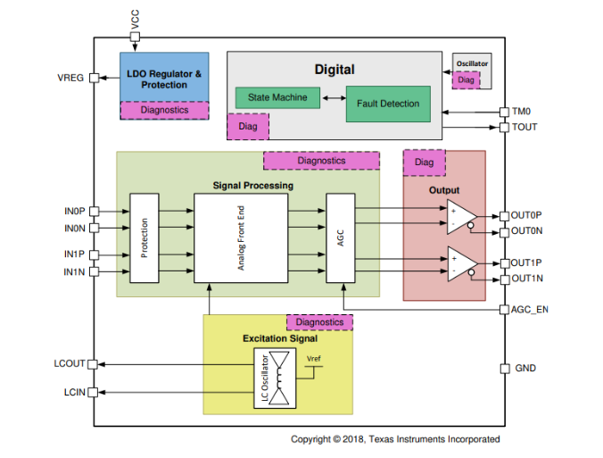 TI inductive position sensor IC block diagram