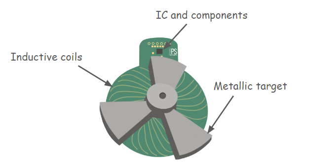 Inductive position sensor: coils, IC and metallic target
